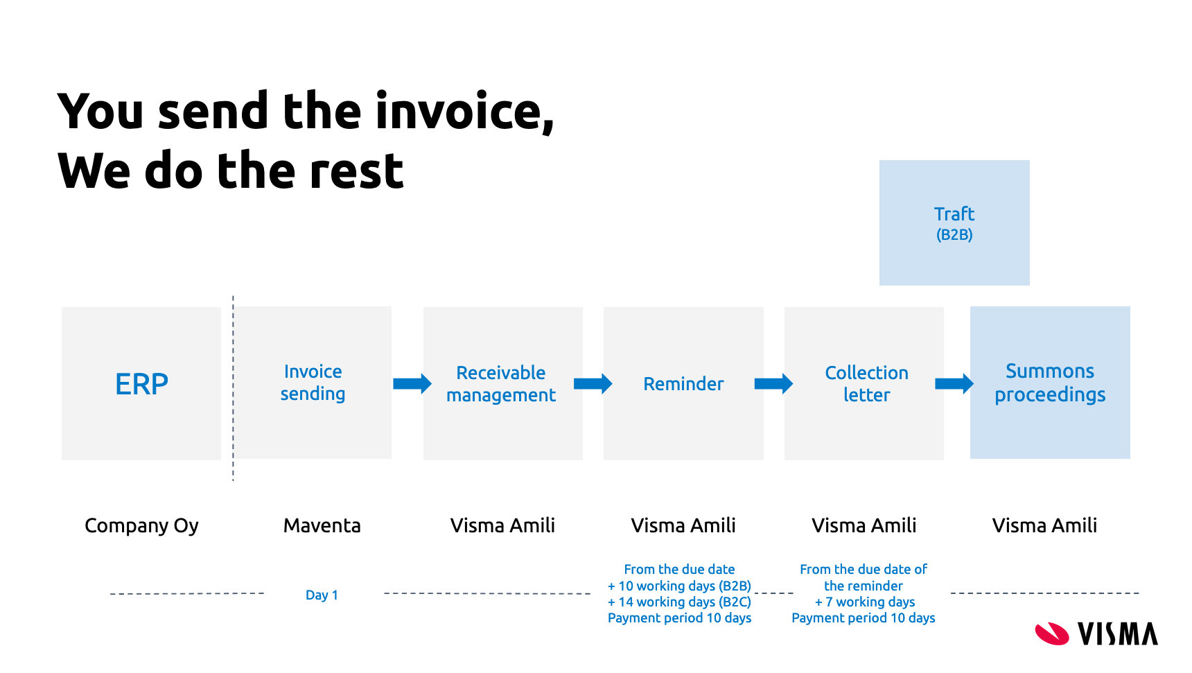 Receivables management process