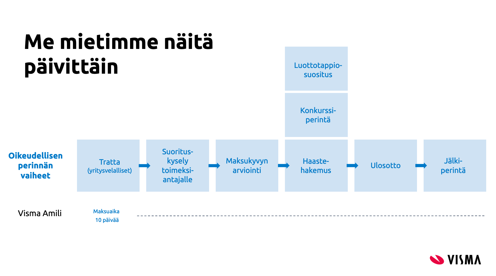 Receivables management process
