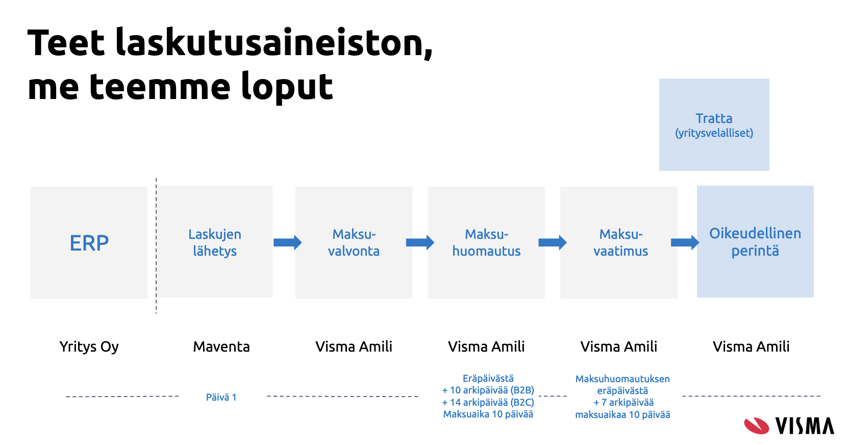 Muistutus- ja perintäprosessi osa 1
